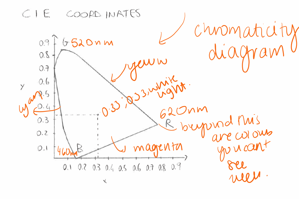 <p>whats a chromaticity diagram and gamut</p>