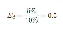 <p>Occurs when the % change in quantity demanded is less than % change in price, so that the price elasticity is <1 in absolute value</p><ul><li><p>Decrease in price by 10%—increase in quantity demanded by 5%</p></li></ul><p></p>