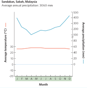 <p>high but consistent temperatures and high precipitationâ most limited by nutrients (water/temperature are NOT limiting)<br><br>animals: highest diversity among across all biomes (frogs, jaguars, sloth, toucan, etc)<br><br>location: South + Central America, Africa, some Southeast Asia/the Pacific</p>