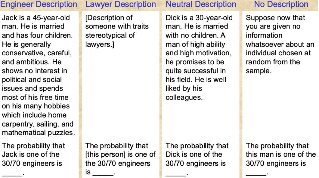 <p><span style="background-color: transparent;">In 1973, Tversky and Kahneman asked subjects to identify an individual in a group of 100 as an engineer to a lawyer</span></p><ul><li><p><span style="background-color: transparent;">The population’s distribution was specified</span></p><ul><li><p><span style="background-color: transparent;">30/70 condition: 30 engineers, 70 lawyers</span></p></li><li><p><span style="background-color: transparent;">70/30 condition: 70 engineers, 30 lawyers&nbsp;</span></p></li></ul></li><li><p><span style="background-color: transparent;">A description of an individual is provided (engineer, neutral, lawyer, none)</span></p></li><li><p><span style="background-color: transparent;">Subjects are asked if that individual is an engineer</span></p></li></ul><p></p>