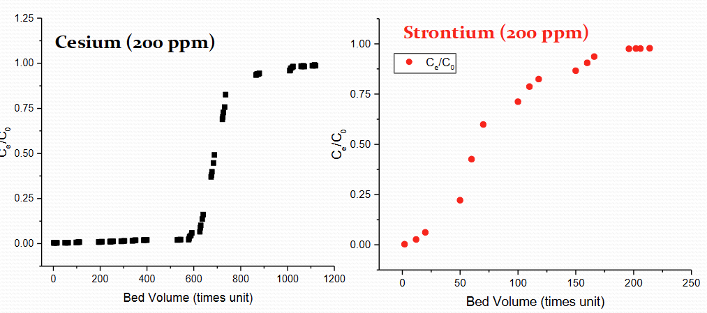 <p>30 mins column residence time</p>