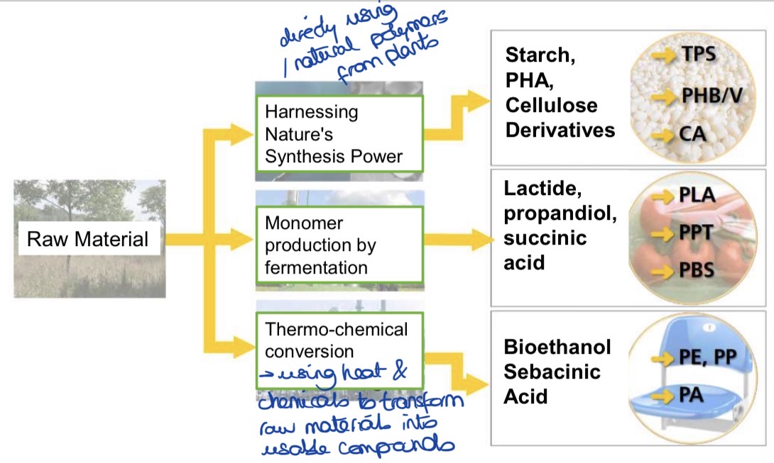 <p>Note: each process doesn’t correspond to one source of raw materials, they can be applied to various raw materials, regardless their origin</p>