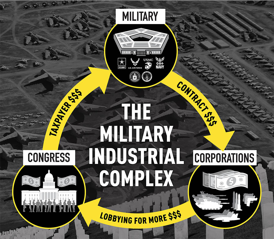 <p><span style="background-color: transparent;">President Eisenhower coined the military-industrial complex in his 1961 farewell address to warn Americans against the growing relationship between the government and defense industries. </span></p><ul><li><p><span style="background-color: transparent;">For the 1st time, US had a permanent wartime economy instead of wartime mobilization = excessive military spending??</span></p></li><li><p><span style="background-color: transparent;">Corporate interests of the massive arms industry becoming too influential in policy, which could divert resources from domestic needs and prioritize profit over national security and the common good. </span></p></li><li><p><span style="background-color: transparent;">If left unchecked this threatened American democracy by bankrupting the economy and stripping individuals of their rights. </span></p></li></ul><p><span style="background-color: transparent;">Eisenhower used the New Look strategy that shifted towards nuclear power instead of the costliness of maintaining a global military presence on the ground</span></p>