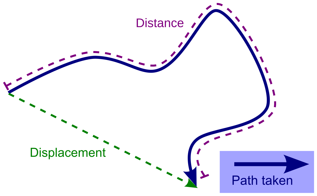 <p>the difference between the starting position and the final position</p>