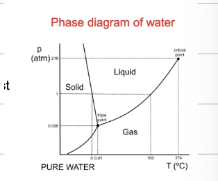 <p>Phase diagrams </p>