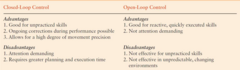<p>Open-Loop Control and Closed-Loop Control.</p>