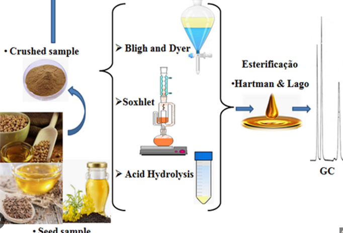 <p>Oil _______ from sunflower cake takes several hours.</p>
