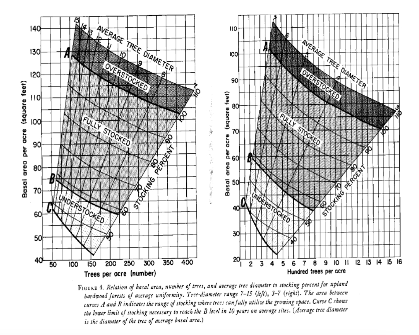 <p><span>See the chart (scroll up/down/sideways if needed to see all of it; zoom in if you have to). You have a stand with 125 trees per acre and basal area of 115 square feet per acre. What is the percent stocking? Only enter as a whole number and without the percent sign</span></p>