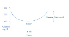 <p>Describe this glucose curve and what you would do to fix it</p>