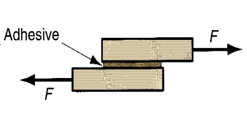 <p>What type of stress is this</p>