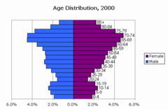 <p>number of males and females for each age group in a population</p>