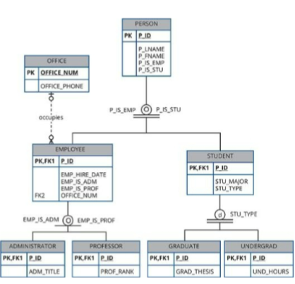 <p>Enables an entity subtype to inherit attributes and relationships of the supertype </p><ul><li><p>All entity subtypes inherit their primary key attribute from their supertype </p></li><li><p>At the implementation level, the supertype and its subtype(s) maintain a 1:1 relationship </p></li><li><p>Entity subtypes inherit all relationships in which supertype entity participates </p></li><li><p>Lower-level subtypes inherit all attributes and relationships from its upper-level supertypes </p></li></ul><p></p>