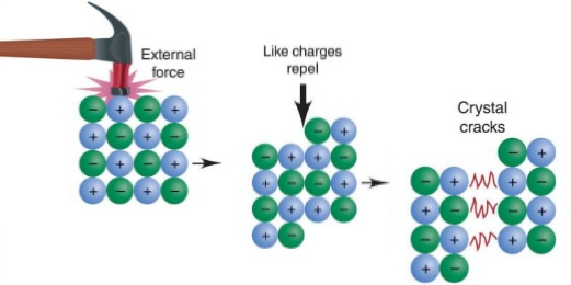 <p>ionic solids are <strong>very hard</strong> as they are closely packed due to ionic bonds</p><p>ionic solids are brittle (shatter with force) as it causes positive ions to line up with other positive ions (same with negative ions) and the like charges repel strongly</p>