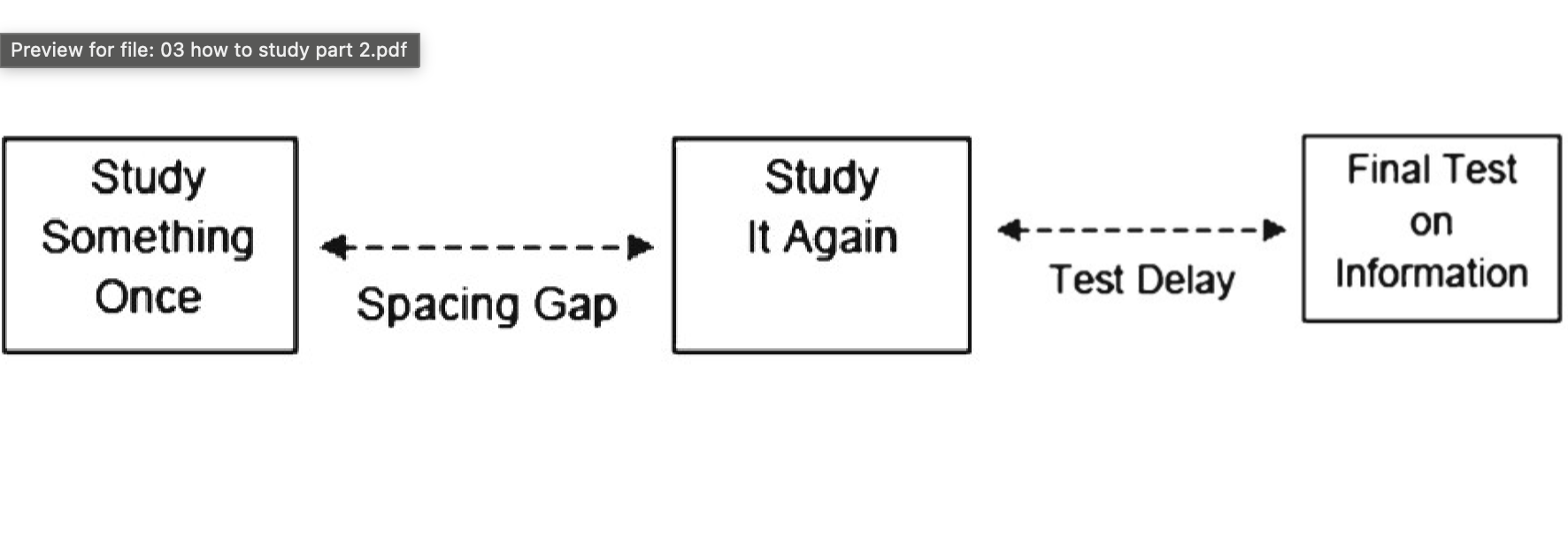 <p>when you distribute practice, your learning increases</p>
