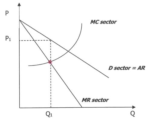 <ul><li><p>kartel → winst maximaliseren zoals monopolie </p></li><li><p>oligopolie handelen alsof 1 onderneming actief is </p></li><li><p>grafiek:</p><ul><li><p>MC sector = som MC leden oligopolie </p></li><li><p>winst maximalisatie → Q<sub>1</sub> → MC = MR → P<sub>1 </sub></p></li></ul></li></ul><p></p>