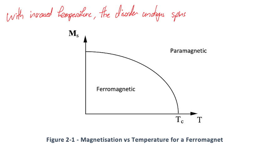<p>Most metals are paramagnetic, because of thermal oscillations resulting in non aligned spins.<br><br>However, with ferro magnets a quantum exchange interaction results in neighbouring spins aligning with each other. There are only three ferromagnetic materials in nature, iron (bcc), ni(fcc), co(hcp)<br><br>Here we can see how with increasing temperature, thermal oscillations can overcome this quantum exchange interaction and result in the disordering of the spins.<br><br></p>