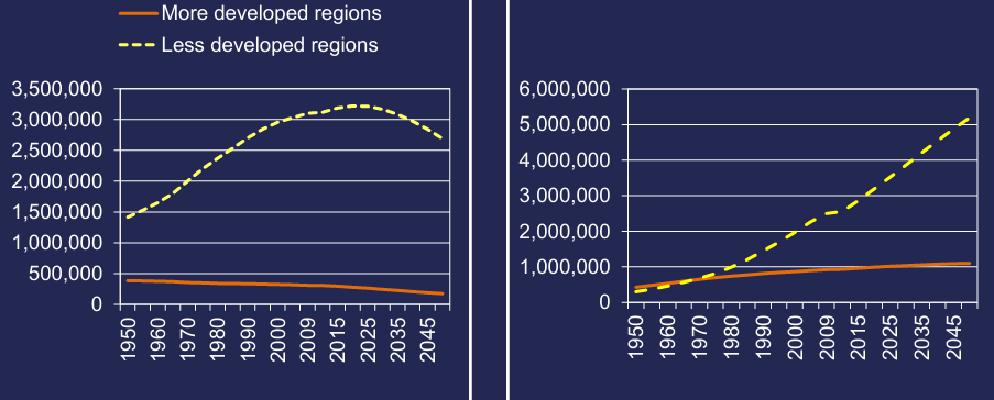 <ul><li><p>Of the 2.87 billion population growth 2009-2050, virtually all will occur in the urban areas of LDRs</p></li><li><p>The rest will be made up of a small rise in MDR cities and LDR rural areas</p></li><li><p>There will be a small decline in MDR rural areas</p></li></ul><p></p>