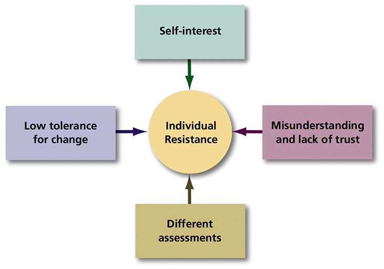 <p>Four Reasons why Individuals May Resist Change</p>