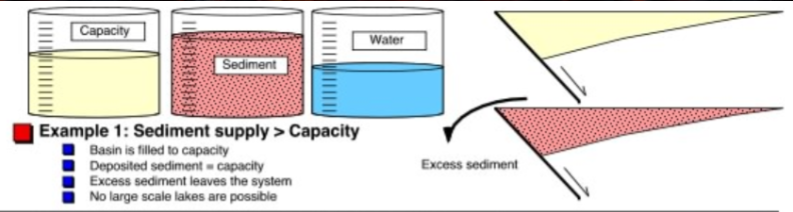 <p>Basin is filled to capacity with sediment, causing excess to leave the system. No large scale lakes are possible </p>