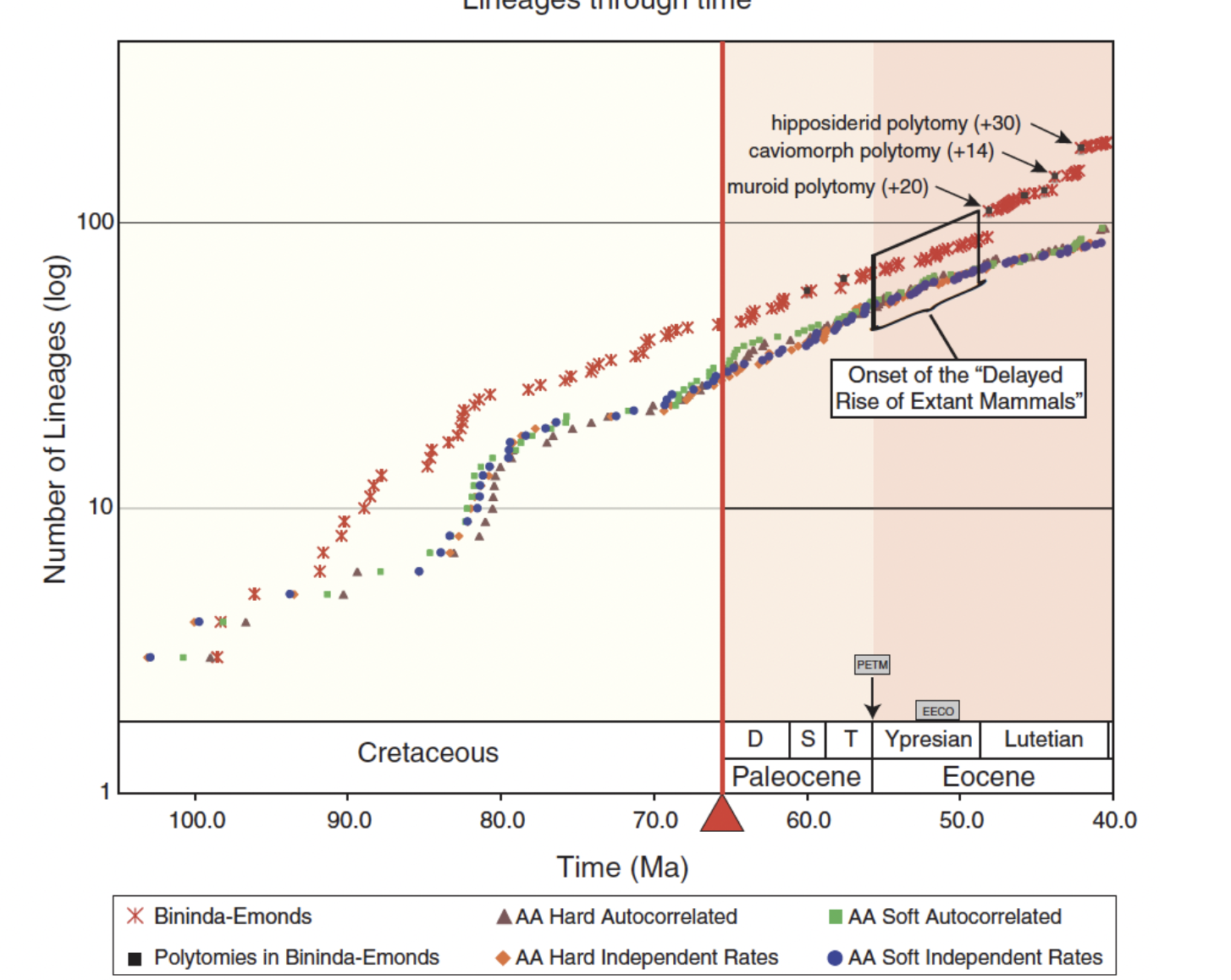 <p>Science Magazine—the publisher for Meredith et al (2011) and the comments by Bininda-Emonds and Purvis (2012)—allows a “Response” paper to be written by the authors when someone “Comments” on their article. Both the “Comment” and the “Response” are published at the same time. Meredith et al (2012) chose to write a response. They wrote “In summary, Bininda-Emonds and Purvis (1) asserted that macroevolutionary differences between Meredith et al. (2) and Bininda-Emonds et al. (3) “are either simply not present or not statistically significant, but this claim is false and, instead, there are fundamental differences between the two studies that have profound implications for the overall pattern of mammalian diversification.” They presented their own lineage-through-time plot, Fig. 1 “LTT plots comparing the four amino acid time trees from Meredith et al. (2) to the MRP time tree of Bininda-Emonds et al. (3).” Meredith et al push for ~11 million years younger peak before the KPg-ME and an absence of diversification rate peaks after the KPg-ME. Do you agree that the conclusions of the papers are “fundamentally different?” Explain.</p>