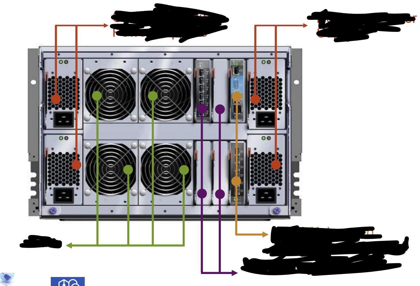 <p>What components does a server reave house and what do they do (5)</p>