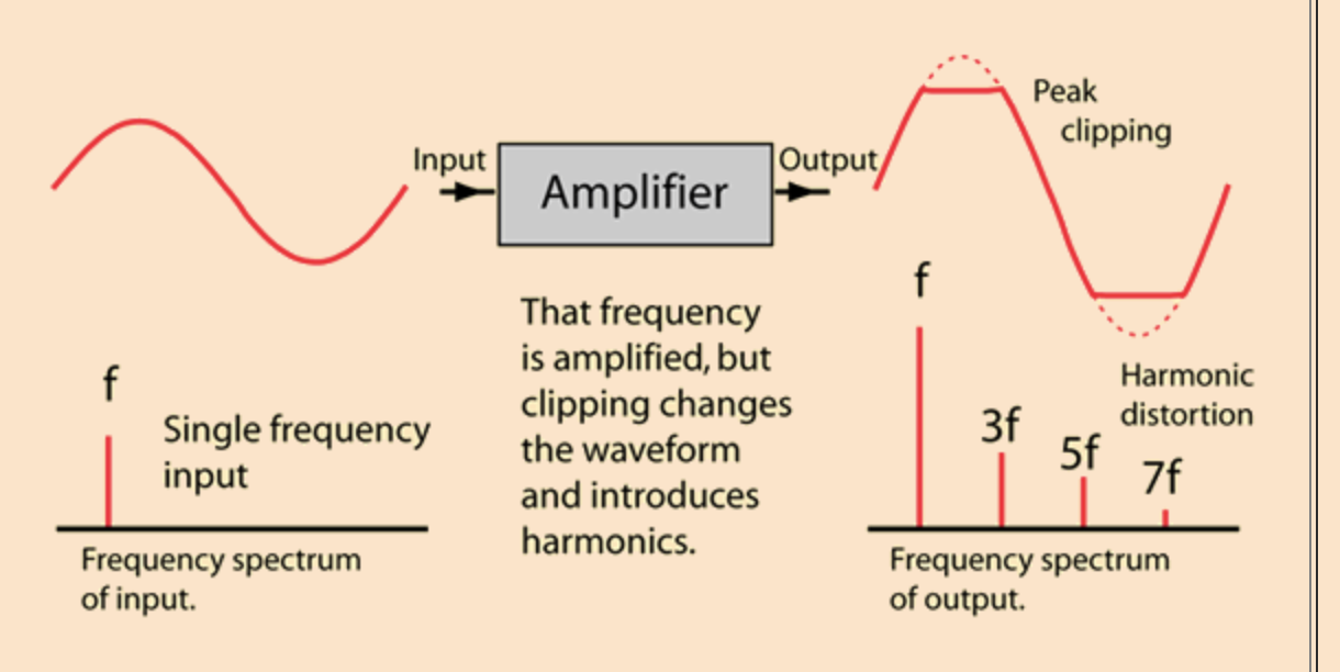 <p>what is amplitude distortion?</p>