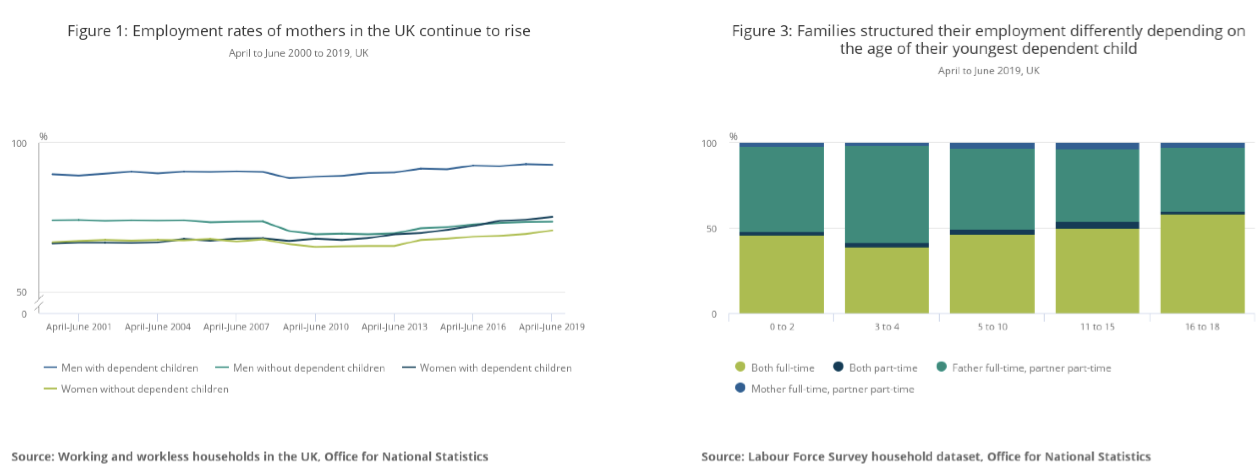 <ul><li><p>caregivers are working</p><ul><li><p>being responsive is not always possible </p></li></ul></li><li><p>majority of men in full-time </p></li><li><p>around 50% of women in full-time </p></li><li><p>parent primarily at home in attachment </p></li></ul><p></p>