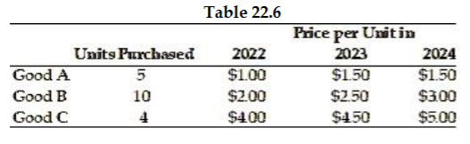 <p>Refer to Table 22.6. The bundle price for the goods in period 2022 is</p>