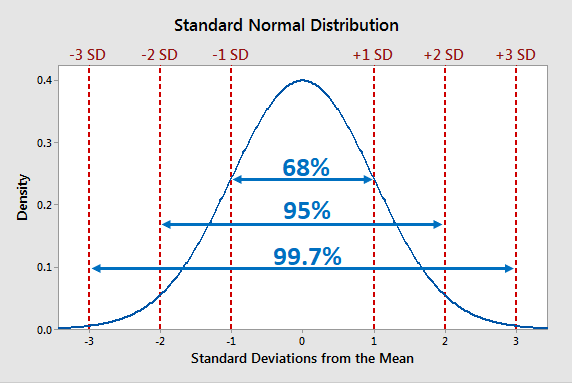 <p>68% of the data in 1 SD of the mean</p><p>95% of the data in 2 SD of the mean</p><p>99.7 of the data in 3 SD of the mean</p>