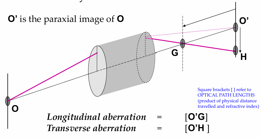 <p>A ray that intersects the optical axis.</p><p></p><p>Picture: showing <strong>longitudinal </strong>vs. <strong>transverse aberrations </strong>for <strong>meridional rays. </strong></p><ul><li><p><strong>Longitudinal = [O’G] </strong></p></li><li><p><strong>Transverse = [O’H] </strong></p></li></ul><p></p><p></p>