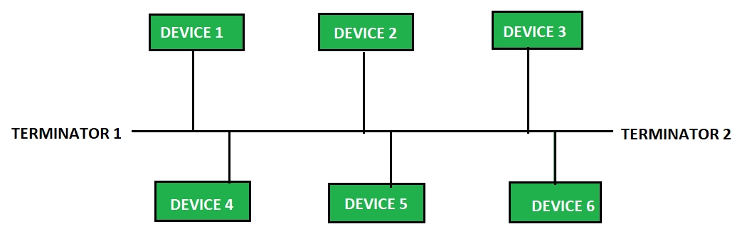 <p>Bus Topology is a network configuration where all devices are connected to a single central cable, called the backbone(or bus). Data sent by a device travels along the backbone and can be received by any device on the network. This is a simple and inexpensive setup has limitations. A break in the backbone can bring down the entire network and performance degrades as devices are added. (older topology and not commonly used)</p><p>Bus Topology offers simplicity but is vulnerable to single points of failure</p>