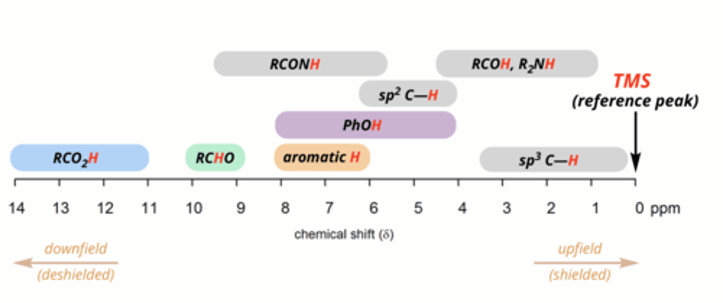 <p>(1) sp3 C-C-H (~0.5–2 ppm) - most shielded, high electron density.</p><p>(2) R-C-OH, R2-NH (~2–5 ppm) - moderately deshielded by electronegative O/N.</p><p>(3) sp2 C=C-H (~4–6.5 ppm) - slightly deshielded by double bonds.</p><p>(4) Ph-OH (~4–8 ppm) - Phenol group deshields.</p><p>(5) aromatic-H (~6–8 ppm) - Deshielded by ring current effect.</p><p>(6) R-(C=O)-NH (~6–9.5 ppm) - Amide, moderately deshielded by carbonyl (since it's separated by 1 atom) and N.</p><p>(7) R-(C=O)-H (~9–10 ppm) - Strong deshielding due to aldehyde H being directly on carbonyl C.</p><p>(8) R-(C=O)-OH (~11–14 ppm) - Highly deshielded due to carboxyl group.</p>