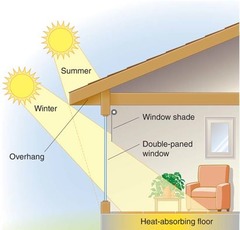 <p>the use of sunlight to heat buildings directly</p>