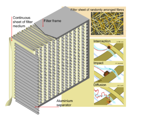<p>can remove >99.9% of airborne particles =,>,< than 0.3 microns</p><p>pleated mats of randomly arranged fibers</p><p>affected by fiber diameter, thickness, and face velocity</p><p>catches air particles</p>