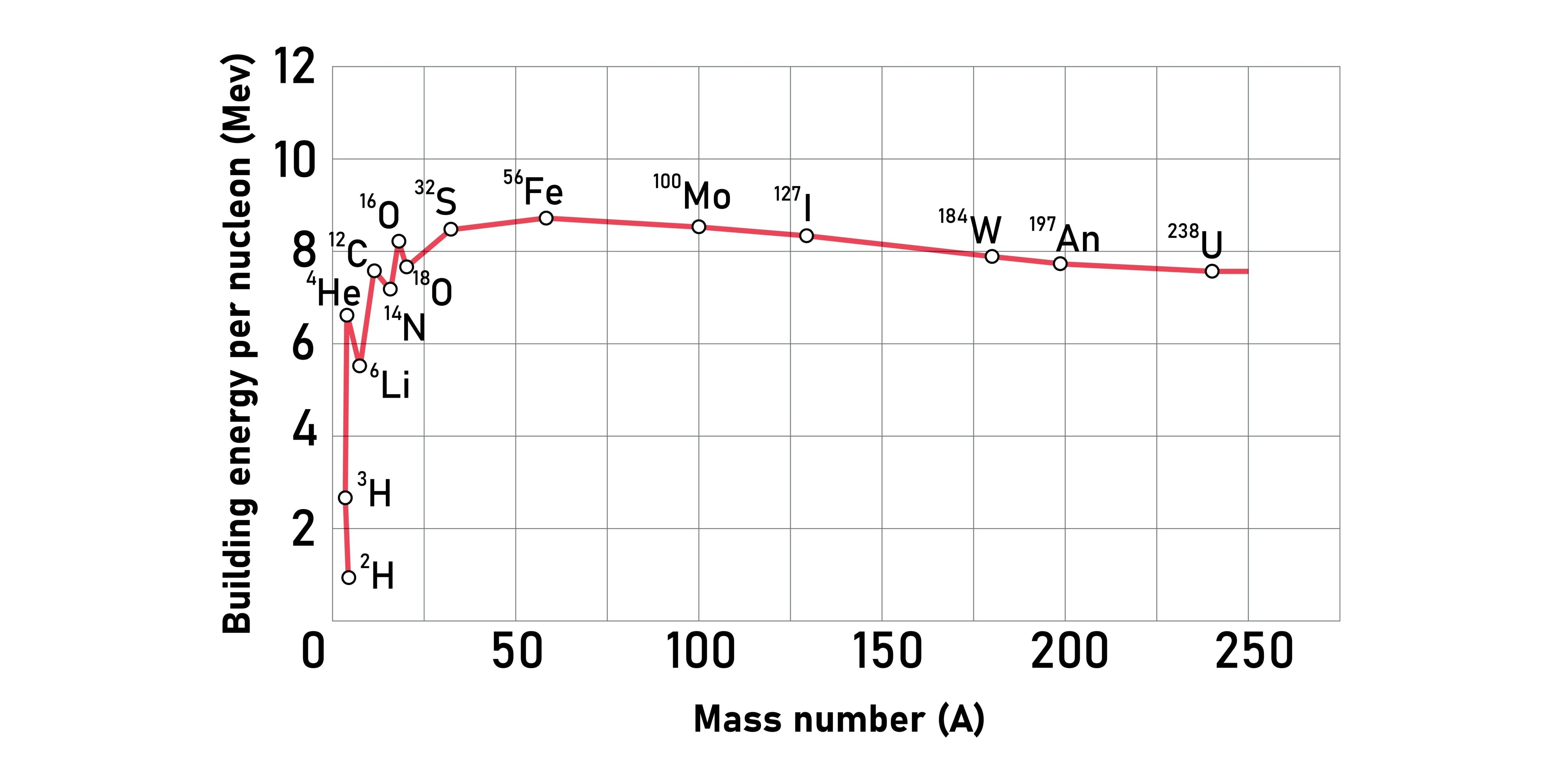 <p>It rises sharply for light nuclei, peaks at Iron-56 (the most stable nucleus), and then decreases slowly for heavier nuclei.</p>