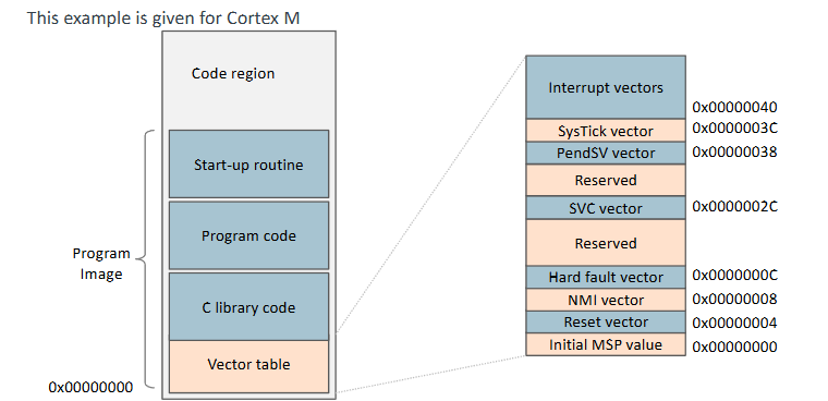 <ul><li><p>start up routine (initialize uninititalized data memory variables. labelled _main by Arm compiler)</p></li><li><p>program code (initial variable values and constants)</p></li><li><p>c library code (linker may add additional library code to program image)</p></li><li><p>vector table at 0×00000000</p><ul><li><p>interrupt vecotrs</p></li><li><p>systick vector </p></li><li><p>pendsv vector</p></li><li><p>reserved</p></li><li><p>hard fauolt vecotr</p></li><li><p>NMI cector</p></li><li><p>rset vecortr</p></li><li><p>inital msp value at 0×0000000</p></li></ul></li></ul><p></p>