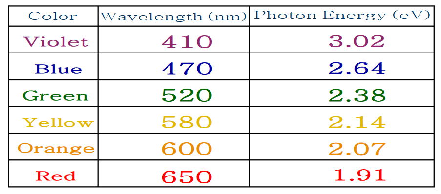 <p>A portion of radiation energy is released as visible light in scintillator materials; the amount of light produced is proportional to the amount of energy deposited by the incident radiaiton</p>