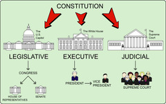 <p>Power is divided and shared among central, state, and local governments. Many times a constitution specifies these powers.</p>