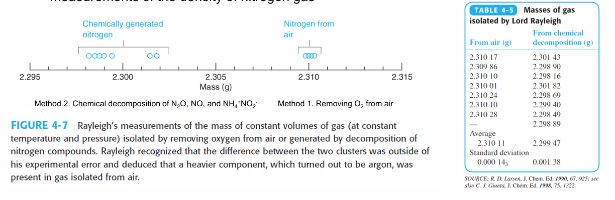 <ul><li><p>Example comes from the work of Lord Rayleigh (John W. Strutt)</p></li><li><p>His Noble Prize in 1904 was received for discovering the inert gas argon</p></li><li><p>This discovery occurred when he noticed a small discrepancy between two sets of measurements of the density of nitrogen gas</p></li></ul><ol><li><p>Are the two standard deviations statistically different from each other?</p></li><li><p>Are two masses significantly different?</p></li></ol><p></p>