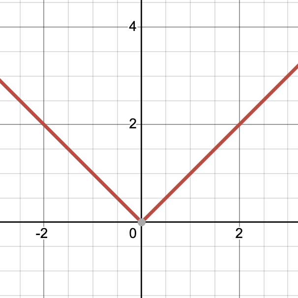 <p>what parent function is this?</p>