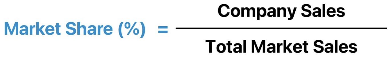<p>The percentage of total industry sales made by a business</p><ul><li><p>Common goal of a business to increase this as it creates a greater share of customers </p></li><li><p>Can be expensive to market or campagin</p></li></ul><p></p>