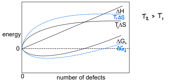 <p>Above 0K, the defect form endothermically, driven by the increase in entropy.</p><ul><li><p>At equilibrium, <span>ΔG=0, therefore the number of defects is dependent on the ΔH for the formation and the temperature.</span></p></li></ul><p></p>