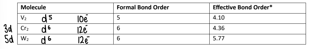 <p>The bond order increases, and effective bond order (calculated by quantum mechanics) increases.</p><ul><li><p>The dimers are in the 0 O.S.</p></li></ul><p></p>