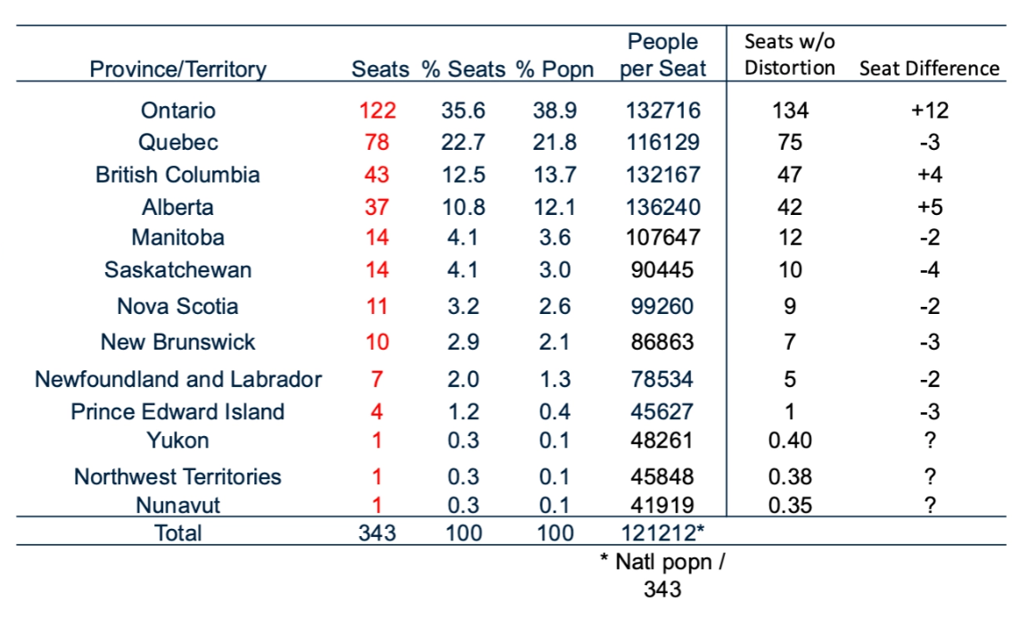 <p>deviation from proportional representation in which the <strong>% of seats allocated to each province does not perfectly match its pecentage of Canada’s total population</strong></p>