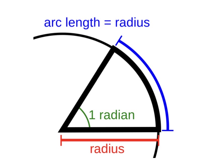 <p>The unit of angle defined as the angle in the sector of a circle when the arc length of that sector is equal to the radius of the circle. One complete circle is 2$$\pi$$ rad.</p>