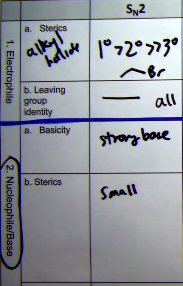 <p>-single step “attack of nucleophile on backside.”</p><p>-Bimolecular (substrate and nucleophile)</p><p>-check for steric hindrance and inversion/retention</p><p>-Lower degrees the better (primary > secondary > tertiary)</p><p>-Uses strong nucleophiles (generally negative charge)</p><p>-Stereochemistry: Inversion only</p><p>-Alcohol Dehydration: SOCL3 (use pyridine), and PBr3</p>