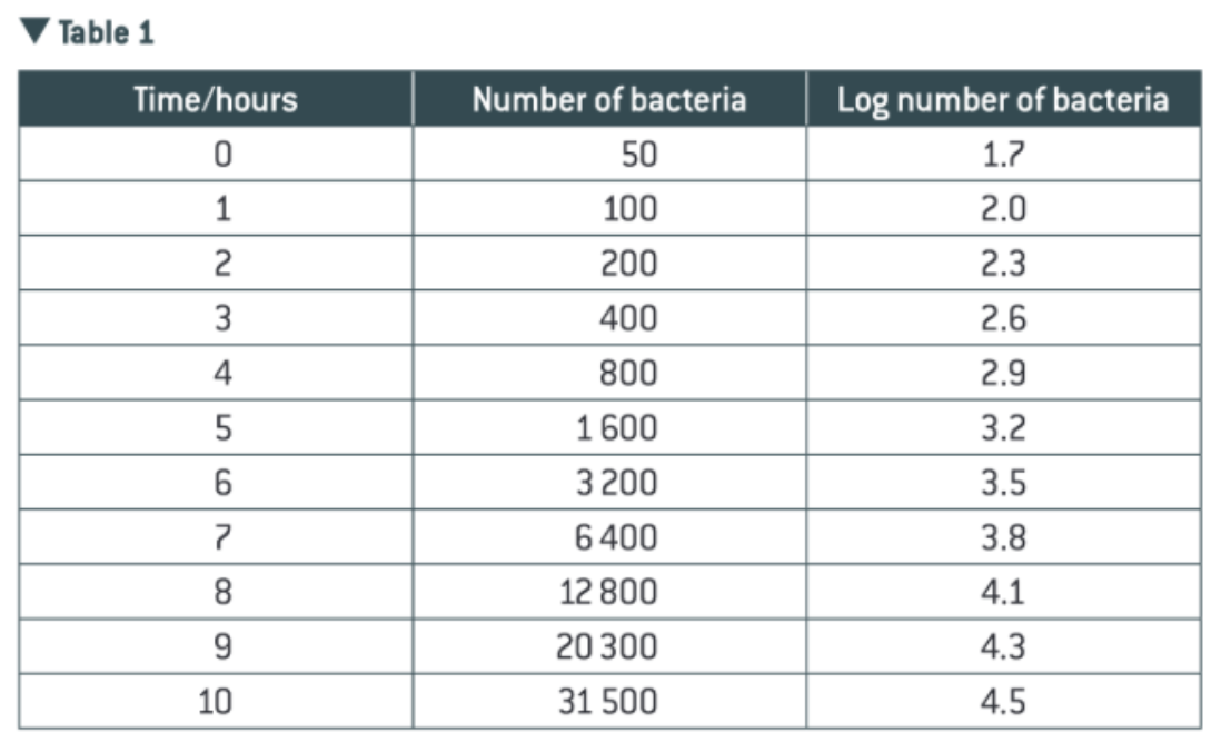 <ul><li><p>table 1 shows increase in population size of bacterium that initially doubles its numbers each hour</p></li><li><p>if we try to plot a graph of numbers against time using a time scale that allows us to differentiate each point, the curve runs off the graph after the point plotted at 4 hours</p></li><li><p>in these cases it is necessary to use a logarithmic scale to represent the number of bacteria</p></li><li><p>the logarithms of bacterial numbers are shown </p></li><li><p>when the graph of log bacterial numbers is plotted against time all points can be represented on the graph and we can see that rhetorical rate of growth starts to slow after 8 hours</p></li></ul><p></p>