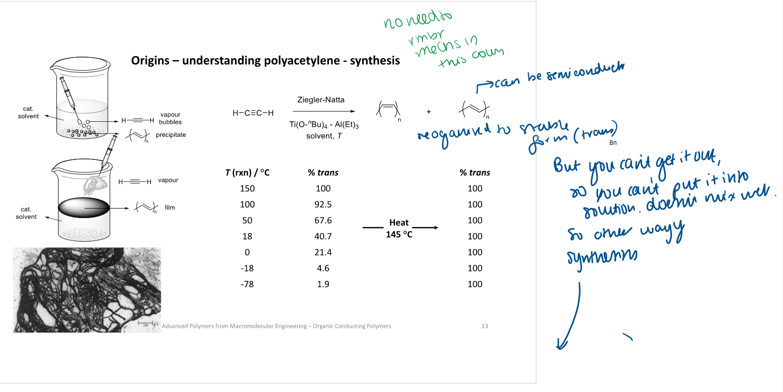 <p>How does polymerisation temperature affect the cis/trans structure of polyacetylene?</p>