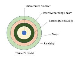 <p>Definition: Explains agricultural land use based on transportation costs to the market</p><p>/</p><p>(CBD).</p><p>Zones (Center to Outskirts):</p><p>1. Market/City</p><p>/</p><p>2. Dairying/Intensive Farming: Perishable, high transportation cost.</p><p>/</p><p>3. Forest: Fuel, heavy transport cost.</p><p>/</p><p>4. Extensive Field Crops: Grain, lower cost, needs space.</p><p>/</p><p>5. Ranching/Livestock: Needs the largest space, animals can walk to market.</p><p>/</p><p>Rules: Land is cheapest furthest away.</p>
