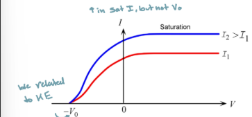 <ul><li><p>saturation current increases with increases in intensity</p></li><li><p>Stopping voltage remains the same because the KE does not change</p></li></ul><p></p>